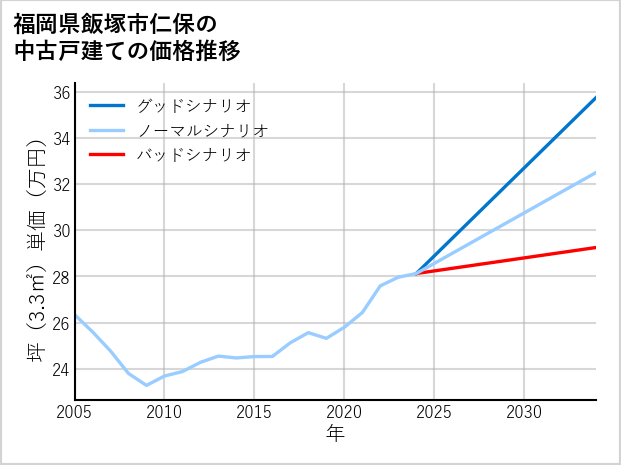 福岡県飯塚市仁保の中古戸建て価格推移