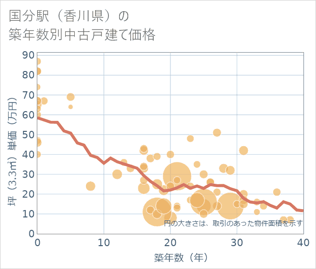 国分駅(香川県)の築年数別の中古戸建て坪単価