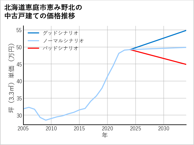 北海道恵庭市恵み野北の中古戸建て価格推移