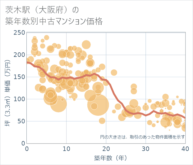 茨木駅(大阪府)の築年数別の中古マンション坪単価