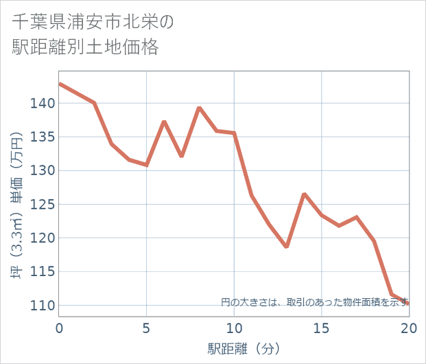千葉県浦安市北栄の徒歩距離別の土地坪単価