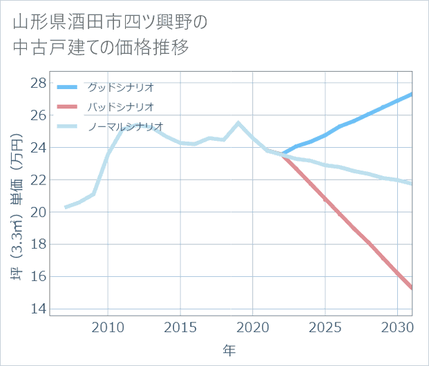 山形県酒田市四ツ興野の中古戸建て価格推移