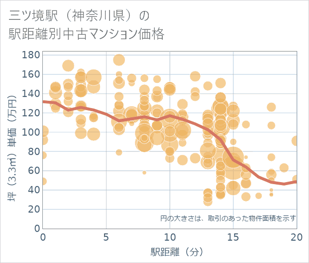 三ツ境駅(神奈川県)の徒歩距離別の中古マンション坪単価