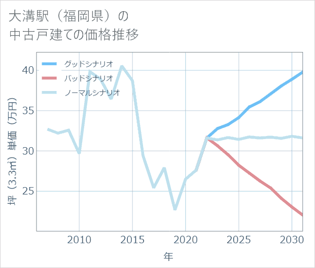 大溝駅(福岡県)の中古戸建て価格推移