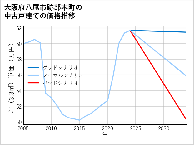 大阪府八尾市跡部本町の中古戸建て価格推移