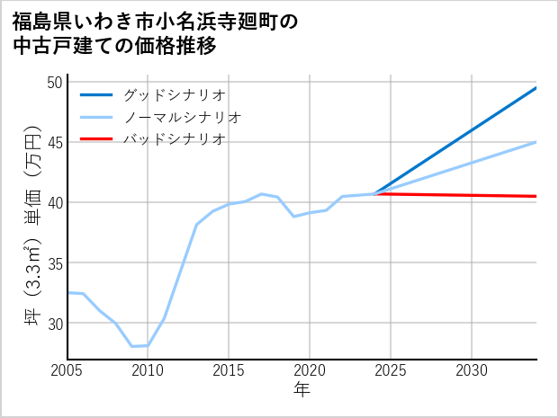 福島県いわき市小名浜寺廻町の中古戸建て価格推移