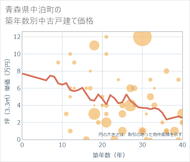 青森県中泊町の築年数別の中古戸建て坪単価