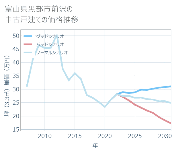 富山県黒部市前沢の中古戸建て価格推移