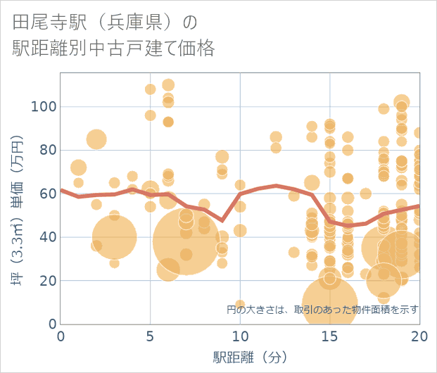 田尾寺駅(兵庫県)の徒歩距離別の中古戸建て坪単価