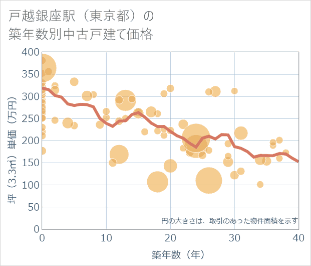 戸越銀座駅(東京都)の築年数別の中古戸建て坪単価