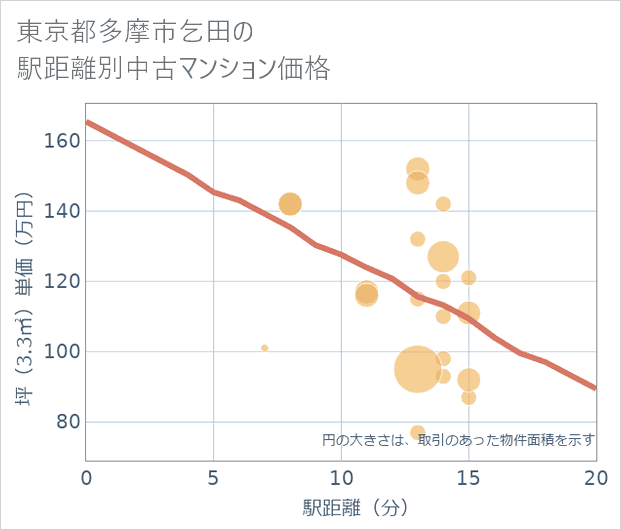 東京都多摩市乞田の徒歩距離別の中古マンション坪単価