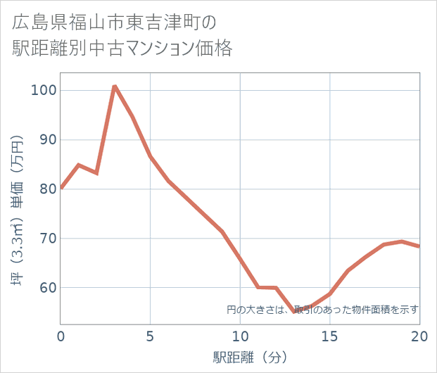 広島県福山市東吉津町の徒歩距離別の中古マンション坪単価