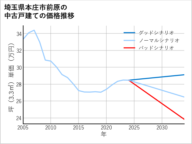 埼玉県本庄市前原の中古戸建て価格推移