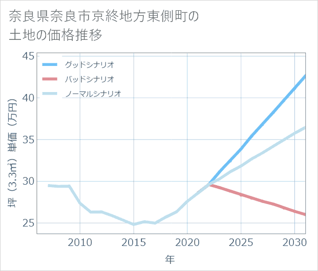 奈良県奈良市京終地方東側町の土地価格推移