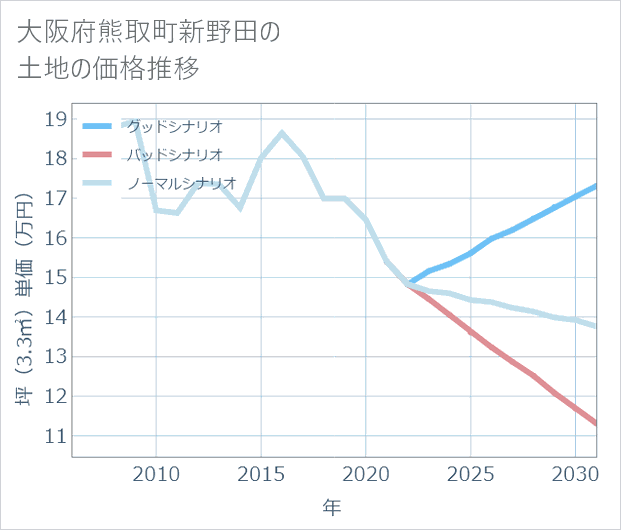 大阪府熊取町新野田の土地価格推移