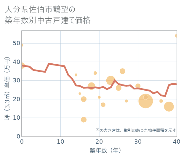 大分県佐伯市鶴望の築年数別の中古戸建て坪単価