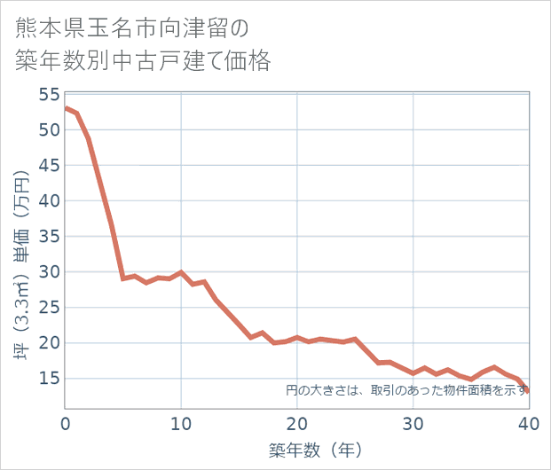 熊本県玉名市向津留の築年数別の中古戸建て坪単価