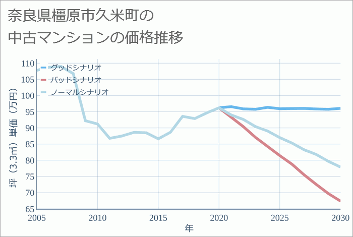 奈良県橿原市久米町の中古マンション価格推移