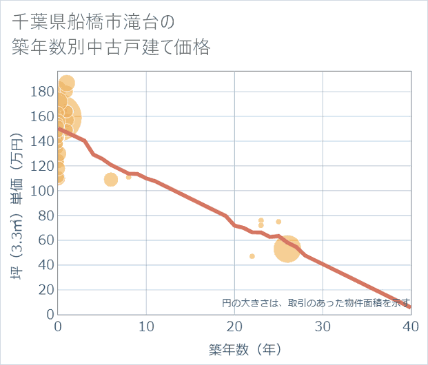千葉県船橋市滝台の築年数別の中古戸建て坪単価