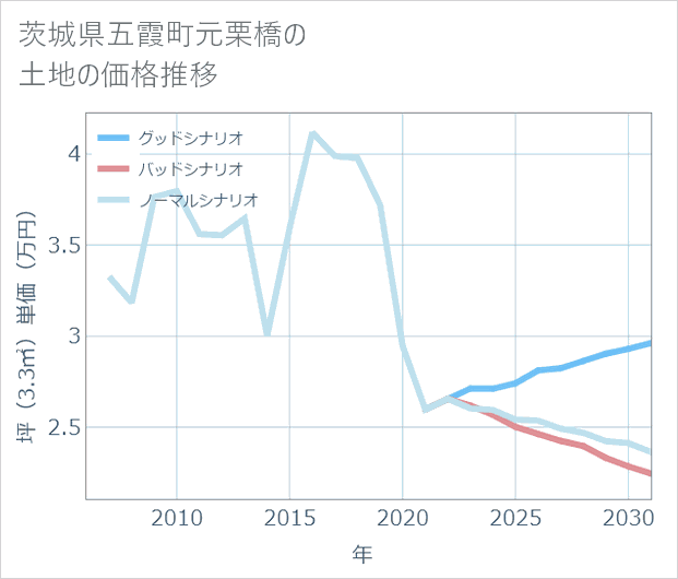 茨城県五霞町元栗橋の土地価格推移