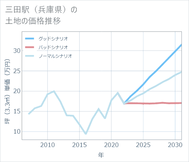 三田駅(兵庫県)の土地価格推移
