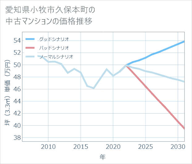 愛知県小牧市久保本町の中古マンション価格推移