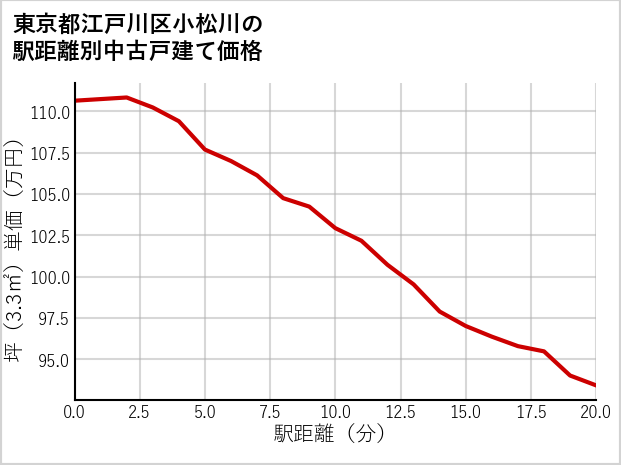 東京都江戸川区小松川の徒歩距離別の中古戸建て坪単価