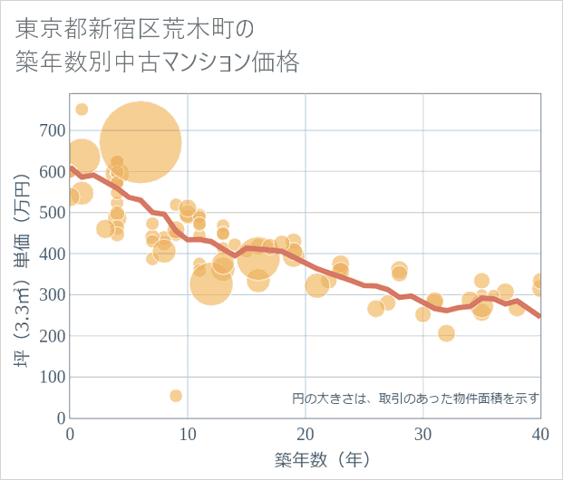 東京都新宿区荒木町の築年数別の中古マンション坪単価