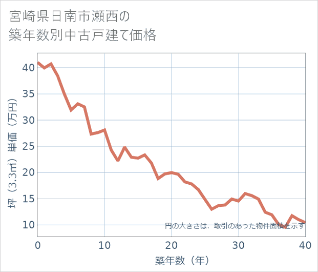 宮崎県日南市瀬西の築年数別の中古戸建て坪単価