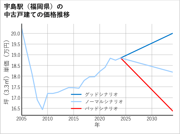 宇島駅（福岡県）の中古戸建て価格推移