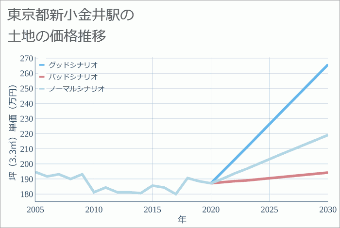 新小金井駅（東京都）の土地価格推移