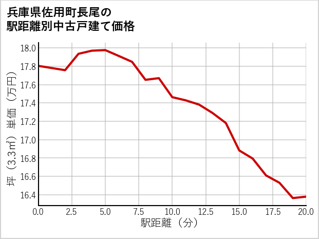 兵庫県佐用町長尾の徒歩距離別の中古戸建て坪単価