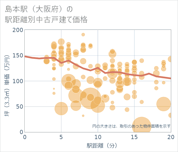 島本駅(大阪府)の徒歩距離別の中古戸建て坪単価