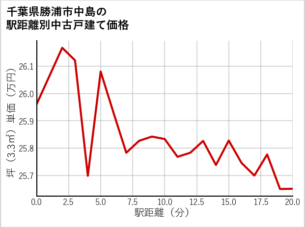 千葉県勝浦市中島の徒歩距離別の中古戸建て坪単価