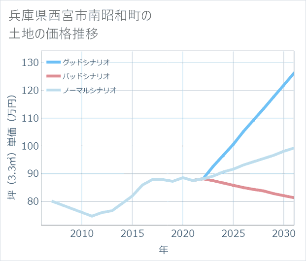 兵庫県西宮市南昭和町の土地価格推移