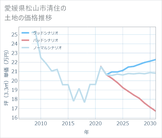 愛媛県松山市清住の土地価格推移