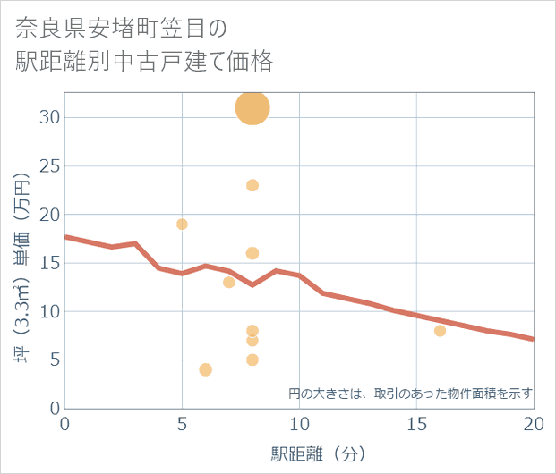奈良県安堵町笠目の徒歩距離別の中古戸建て坪単価