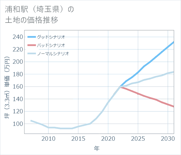 浦和駅(埼玉県)の土地価格推移