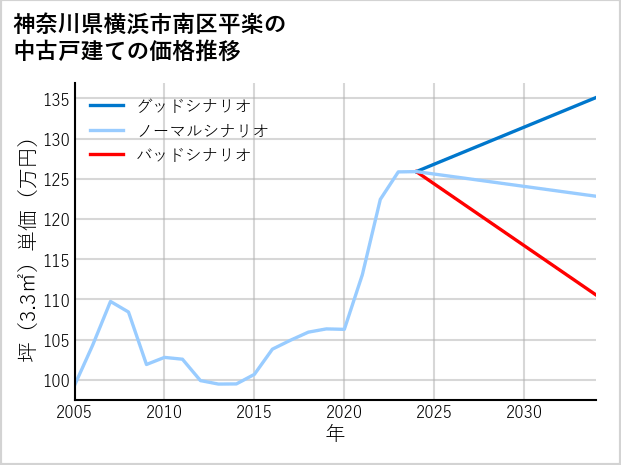 神奈川県横浜市南区平楽の中古戸建て価格推移