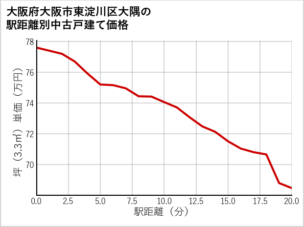 大阪府大阪市東淀川区大隅の徒歩距離別の中古戸建て坪単価