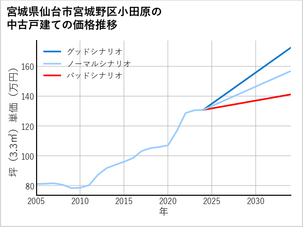 宮城県仙台市宮城野区小田原の中古戸建て価格推移