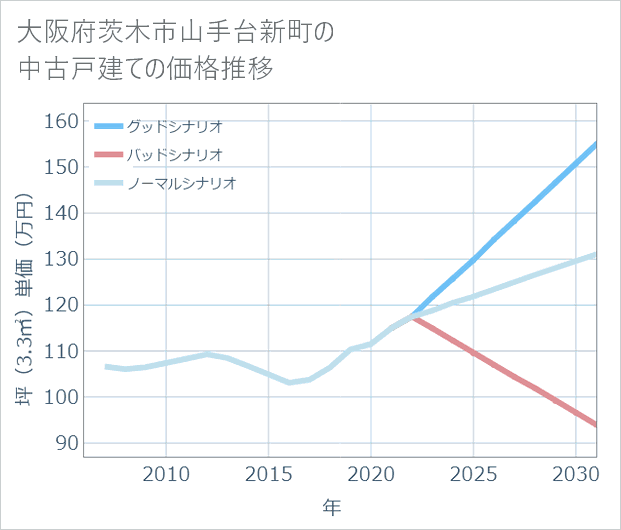 大阪府茨木市山手台新町の中古戸建て価格推移
