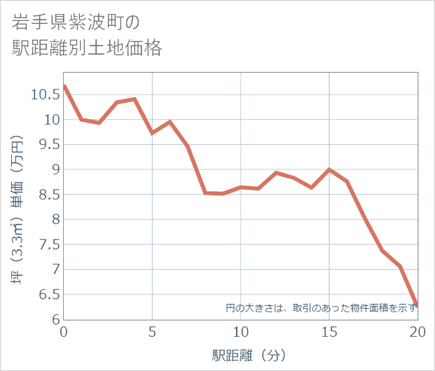 岩手県紫波町の徒歩距離別の土地坪単価