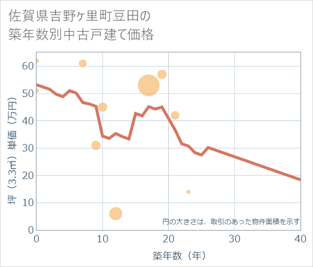 佐賀県吉野ケ里町豆田の築年数別の中古戸建て坪単価