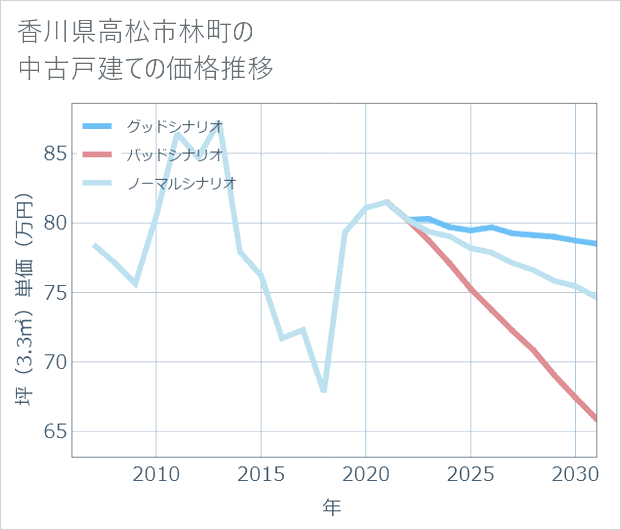 香川県高松市林町の中古戸建て価格推移