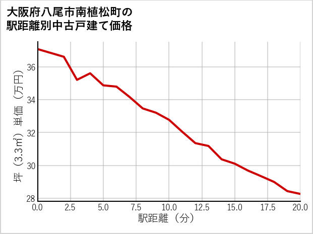 大阪府八尾市南植松町の徒歩距離別の中古戸建て坪単価