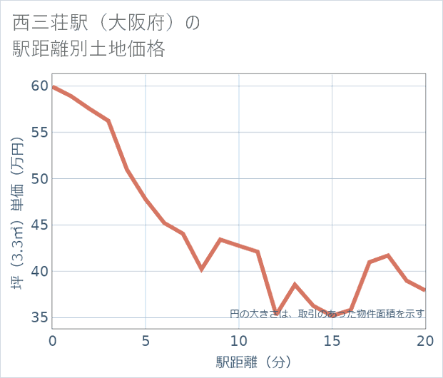 西三荘駅(大阪府)の徒歩距離別の土地坪単価