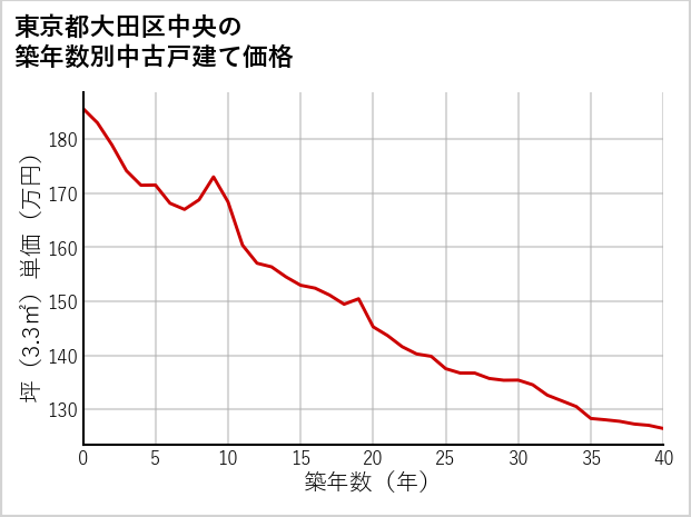 東京都大田区中央の築年数別の中古戸建て坪単価
