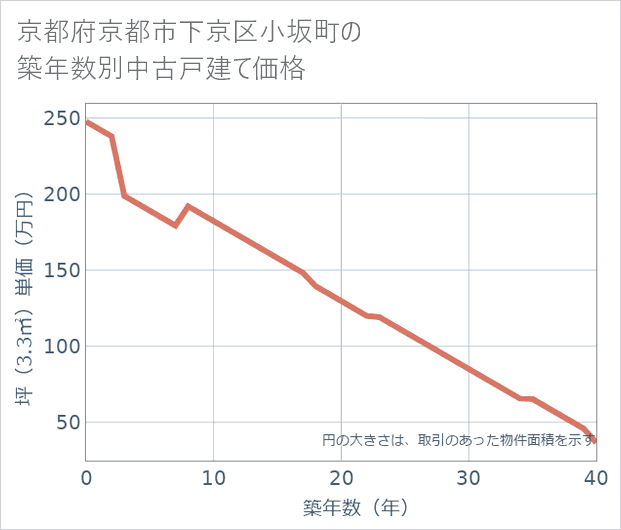 京都府京都市下京区小坂町の築年数別の中古戸建て坪単価