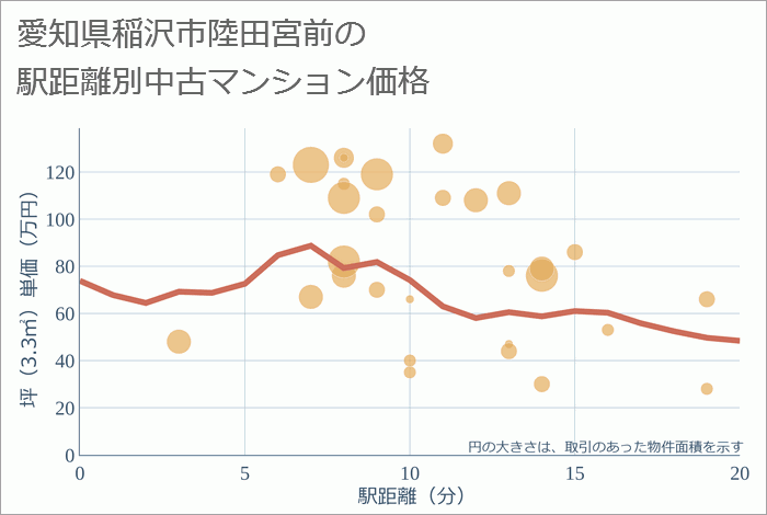 愛知県稲沢市陸田宮前の徒歩距離別の中古マンション坪単価